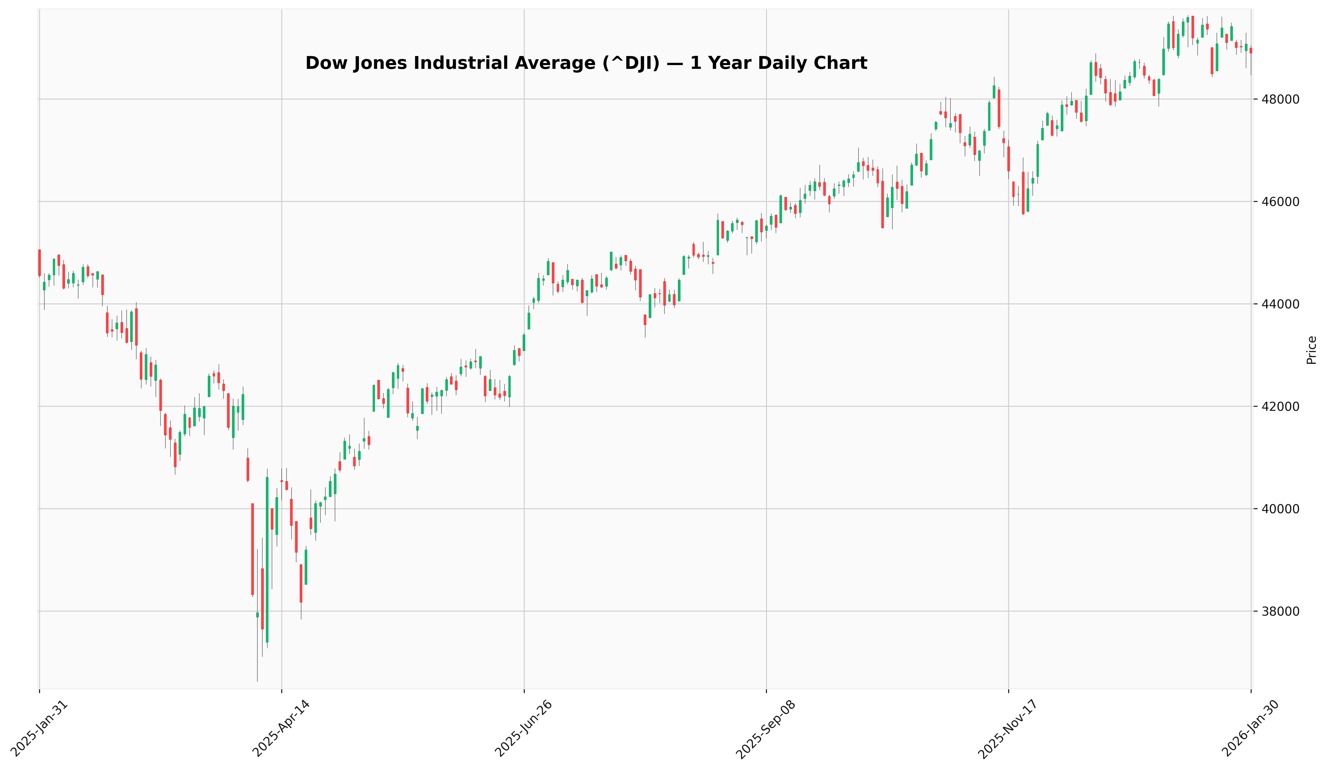 DJIA